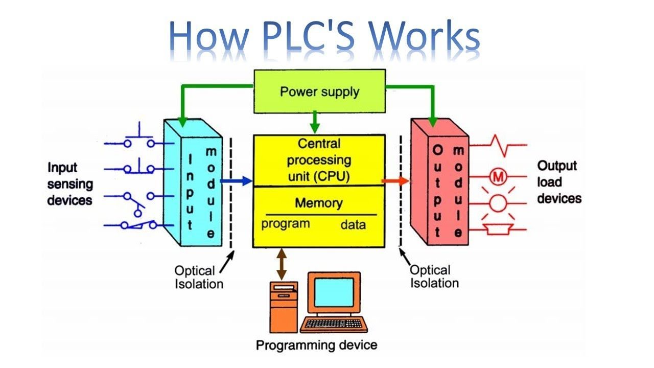 How PLCs Work